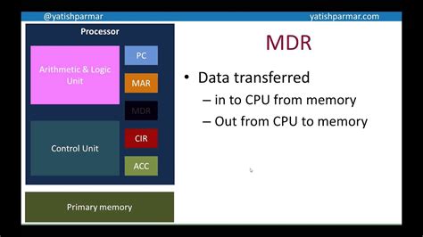 Cpu Components A Level Computer Science Youtube