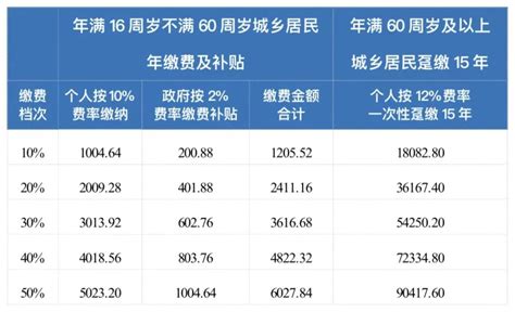 2023年度成都市城乡居民基本养老保险缴费金额（缴费档次为10档至50档）