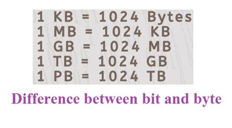 Difference between bit and byte