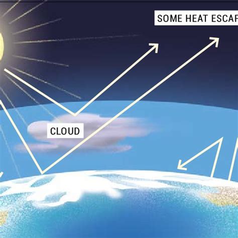 The greenhouse effect | Download Scientific Diagram