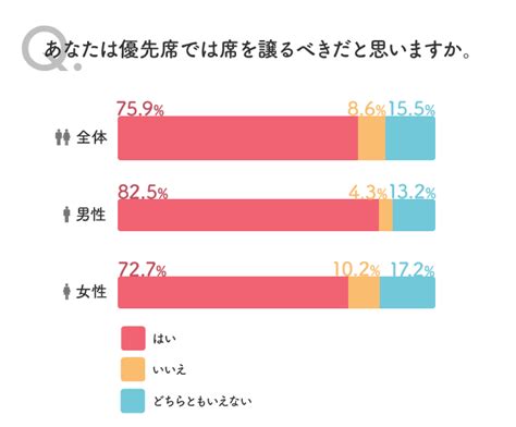 「優先席では席を譲るべき」が3年前から171減少、席を譲ろうとして断られた経験がある人は9増加！｜株式会社ヴァル研究所のプレスリリース