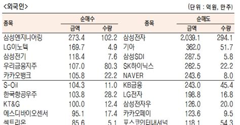 표 유가증권 기관·외국인·개인 순매수·순매도 상위종목3월 8일