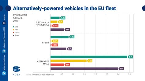 Acea Zero Emission Trucks Fold Increase Needed In Eu Fleet New