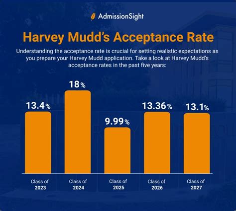 How To Get Into Harvey Mudd Admission Requirements And Tips