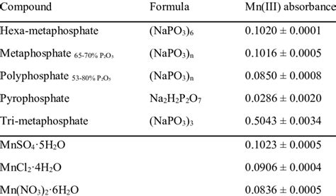 Selection Of The Polyphosphate And Manganese Salt Download