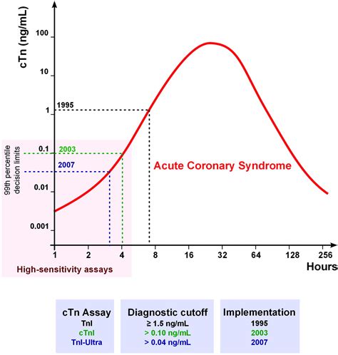 Normal Troponin Levels Chart