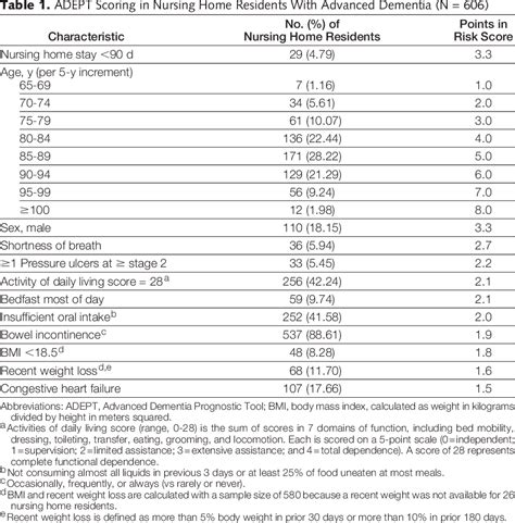 Pdf Prediction Of 6 Month Survival Of Nursing Home Residents With