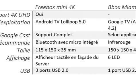 La Freebox mini 4K face à la Bbox Miami le grand match