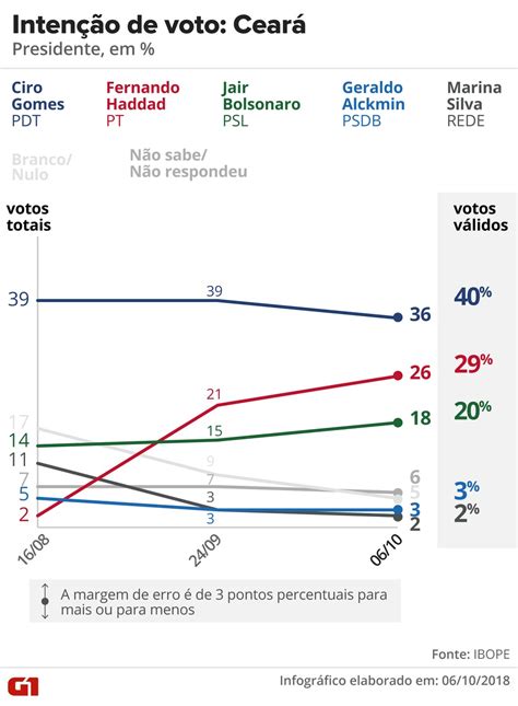 Pesquisas Ibope nos estados veja evolução da intenção de voto para