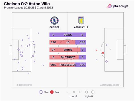 Chelsea vs Aston Villa: Prediction and Preview | Opta Analyst