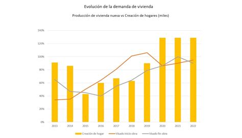 Evolución Del Mercado De La Construcción En El 2022 Arquitectura Y