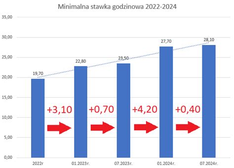 P Aca Minimalna W Roku Co Si Zmieni