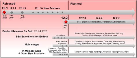 Oracle Ebs Hands On What Is The Oracle Roadmap For Ebusiness Suite