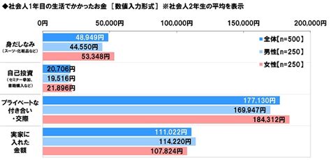 社会人1年目と2年目の意識調査2020 ソニー生命保険株式会社のプレスリリース