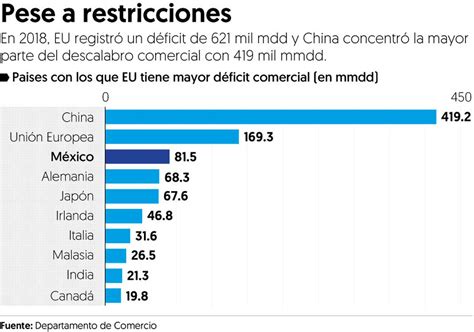 México registra histórico superávit comercial con EU El Financiero