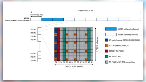 DSS Enabling 5G NR In Standard LTE Subframes Part 2 Rohde Schwarz