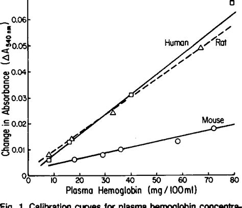 Figure From Method For Measuring Increased Plasma Hemoglobin In The