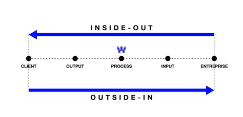 Inside Out And Outside In 5th Edition 2
