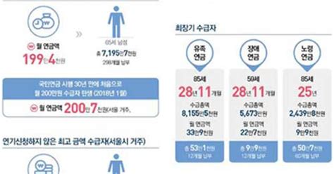 국민연금 월 100만 원 이상 수령자 17만 명최고 200만 원