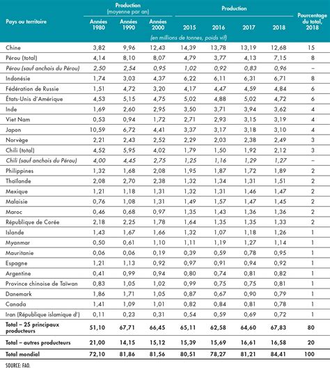 La Situation Mondiale Des P Ches Et De Laquaculture