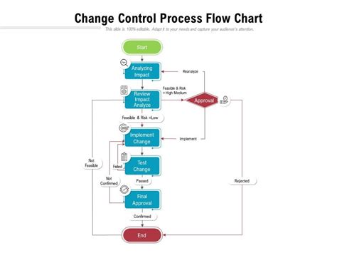 Change Management Process Flowchart