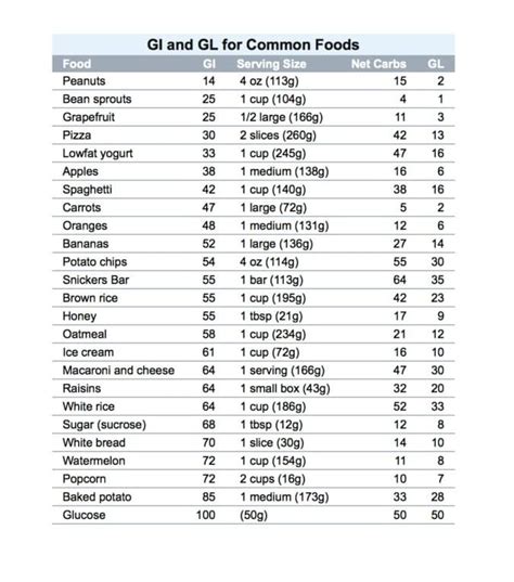 Printable Glycemic Index Chart Low Free Download And Print For You