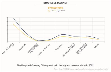 Biodiesel Market Size Share Analysis Industry Growth Report 2032