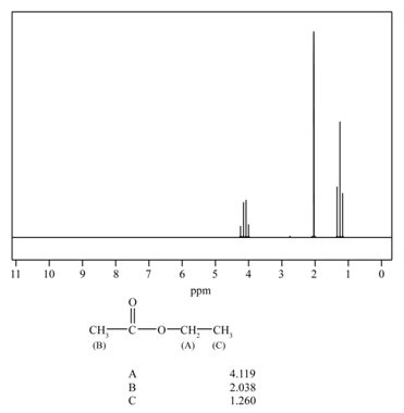 Sketch the ^1H NMR spectrum of ethyl acetate (CH_3C(O)OCH_2CH_3) approximate chemical shift ...