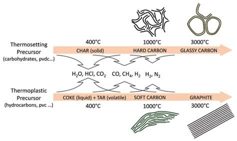 Hard Carbons As Anodes In Sodium Ion Batteries Encyclopedia Mdpi