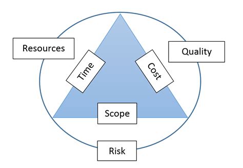 Six Project Management Constraints Digital Leadership