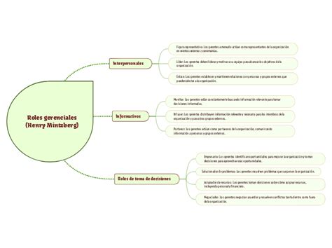 Roles Gerenciales Henry Mintzberg Mind Map