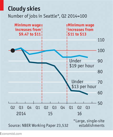 Economists argue about minimum wages | The Economist