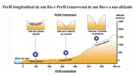 Perfil Longitudinal De Um Rio E Perfil Transversal De Um Rio E A Sua