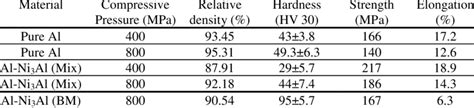 Physical and mechanical properties of pure aluminum and aluminum-matrix ...