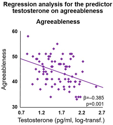 Testosterone and the Amygdala’s Functional Connectivity in Women and Men