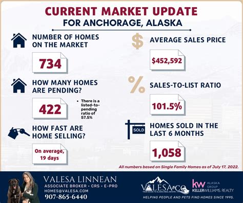 Anchorage Current Market Update Valesa And Co