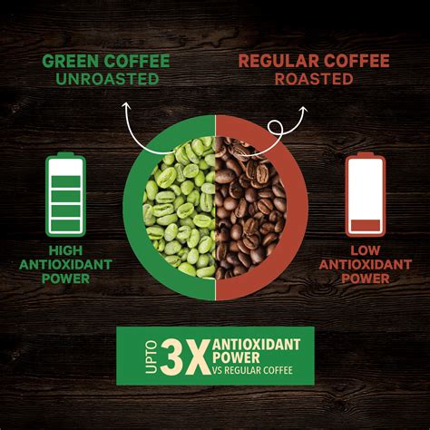 What is Green Coffee, How it is made, Health Benefits & difference