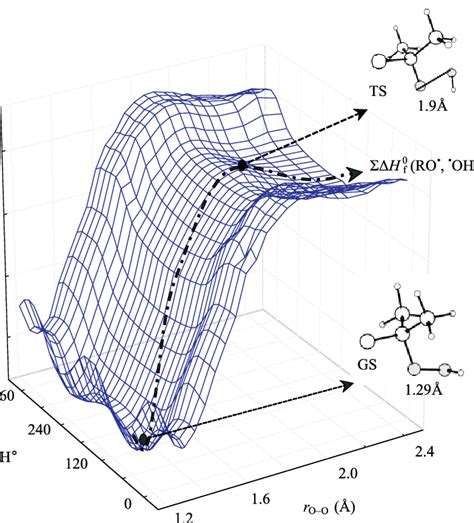 Potential Energy Surface Of The Hydroperoxide 4 O O Bond Homolysis Download Scientific Diagram