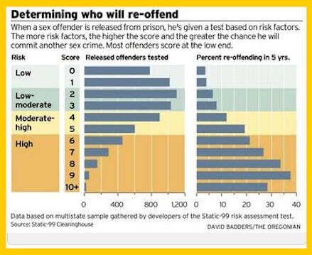 Sex Offender Research State News Predicting A Predator S Next Move