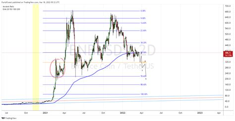 Binance Bnbusdt Chart Image By Puristforest Tradingview