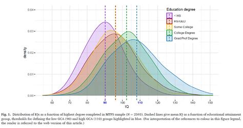 Tim Rooney On Twitter The Average Iq Of Someone Getting A Masters