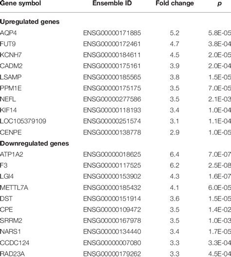 Top 10 Upregulated Or Downregulated Sex Specific Differentially