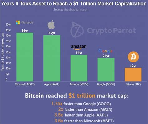 Bitcoin Hits 1 Trillion Market Cap Much Faster Than All Top Tech Giants