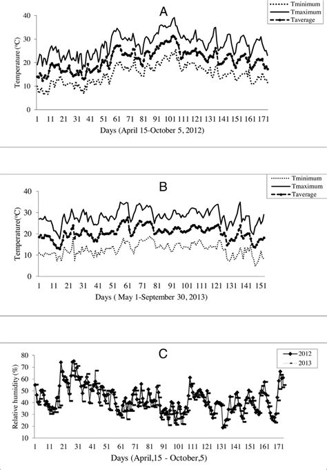 Daily Variations Of A 2012 B 2013 Mean Minimum And Maximum Air Download Scientific