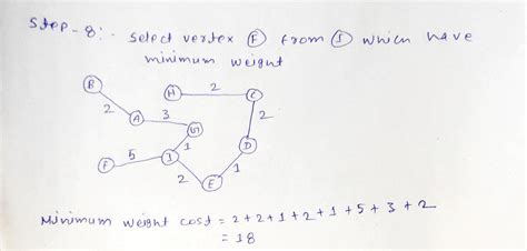 Solved Execute Prim S Minimum Spanning Tree Algorithm By Hand On The