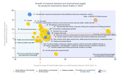 Trade Map - Prospects for market diversification for a product exported by India in 2022 ...