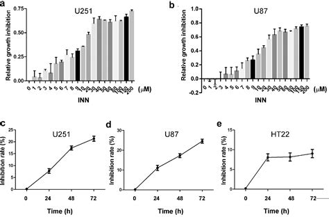 Figure 1 From Aclidinium Bromide Inhibits Human Glioma Cell