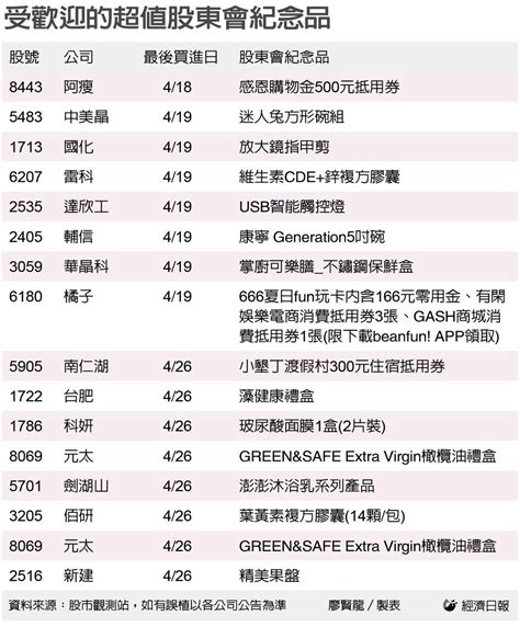 經濟日報 產業熱點在 2002 中鋼 股市爆料： 最後買進日倒數！葉黃素、精美果盤、不鏽鋼保鮮盒等股東會紀念品登場 股市爆料同學會