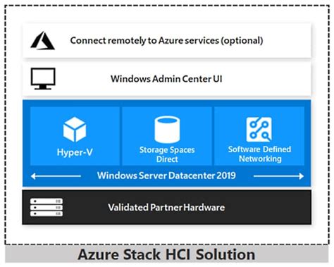 Microsoft Azure Stack Hci