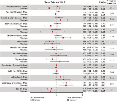 Forest Plot Evaluating Sex‐specific Risk Stratification Forest Plot